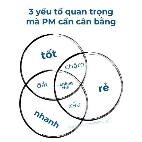 Quản lý dự án truyền thông & 3 cục tạ siêu nặng